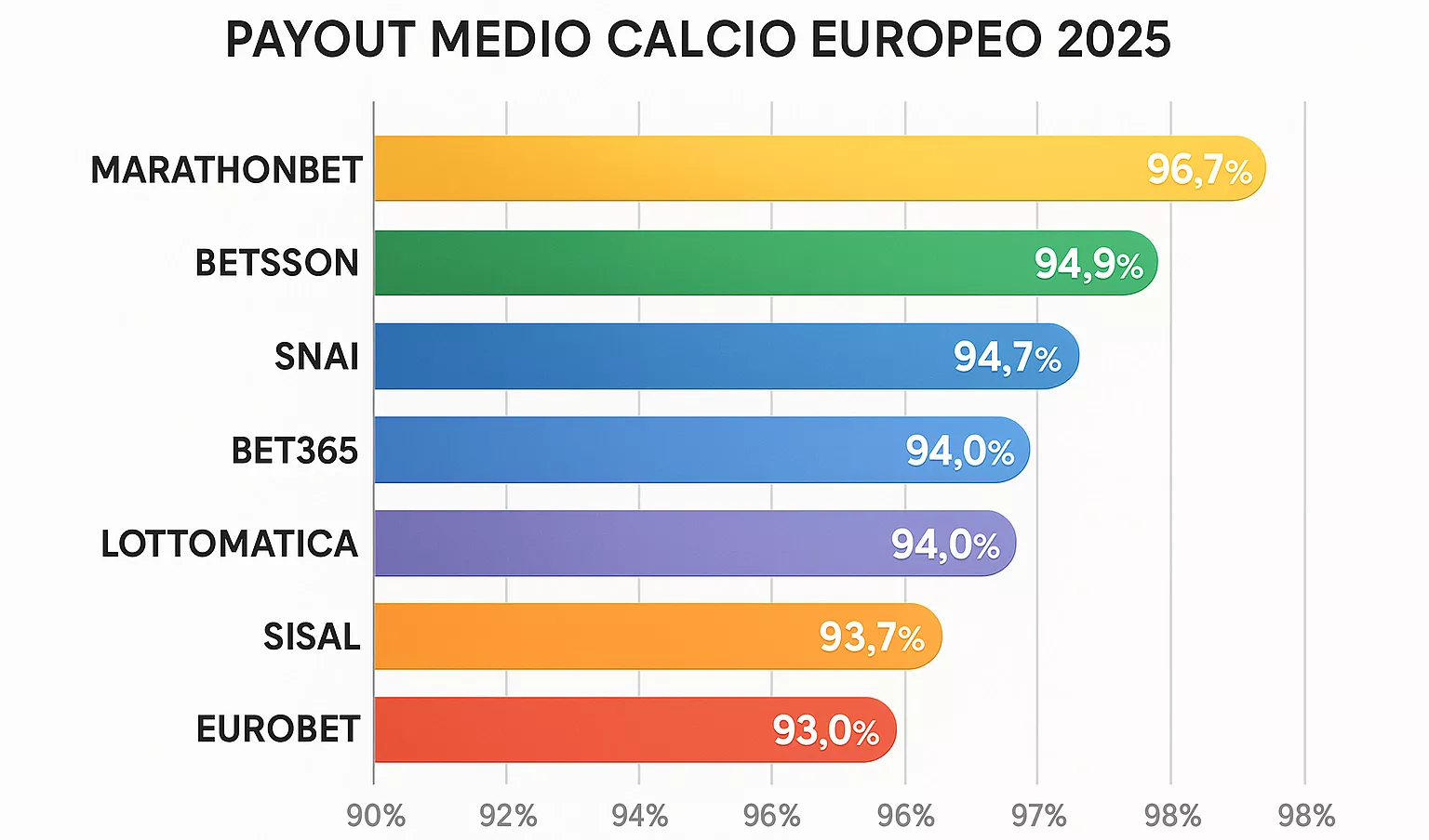 Confronto payout bookmaker italiani 2025: Marathonbet, Betsson, SNAI, Bet365, Lottomatica, Sisal, Eurobet - quale offre le migliori quote
