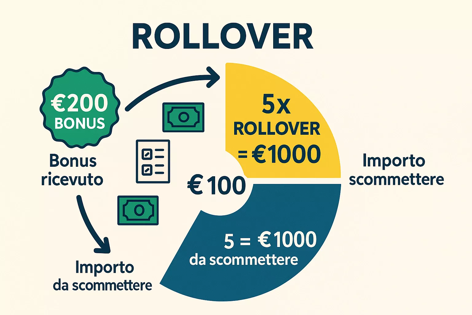 Come funziona il rollover nei bonus scommesse: spiegazione visuale dei requisiti di giocata