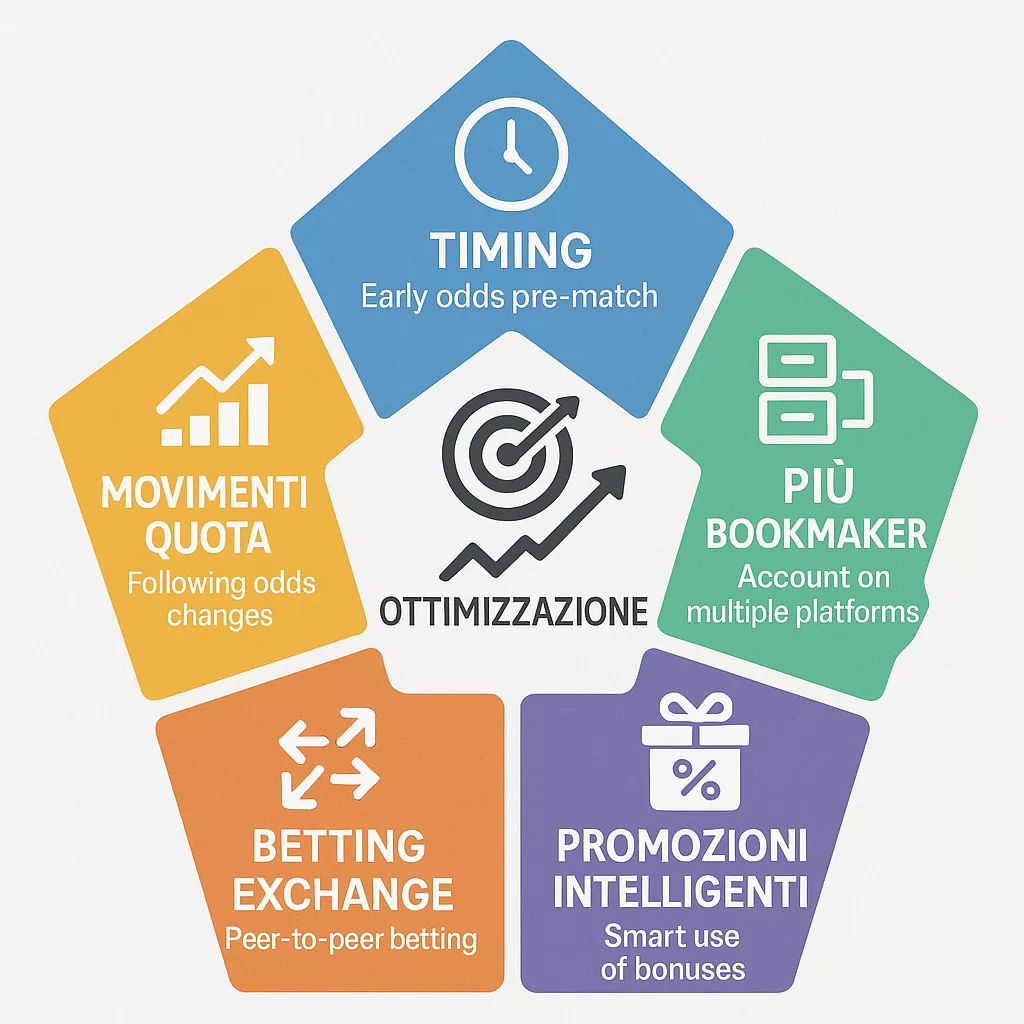 5 strategie per ottimizzare le quote nelle scommesse: timing, multi-bookmaker, promozioni, exchange, movimenti di quota