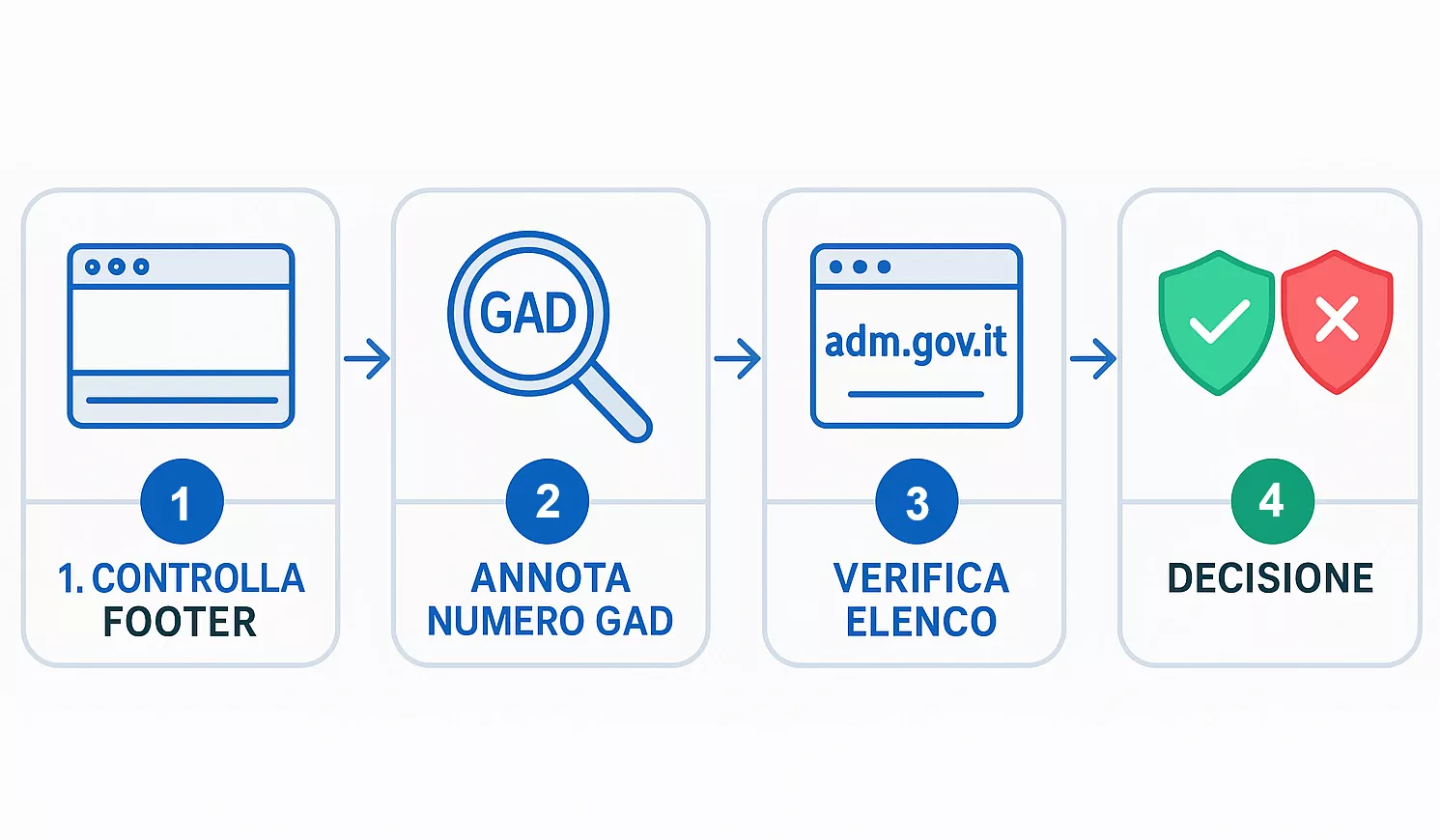Procedura in 5 passi per verificare la licenza ADM di un sito scommesse: guida pratica e veloce